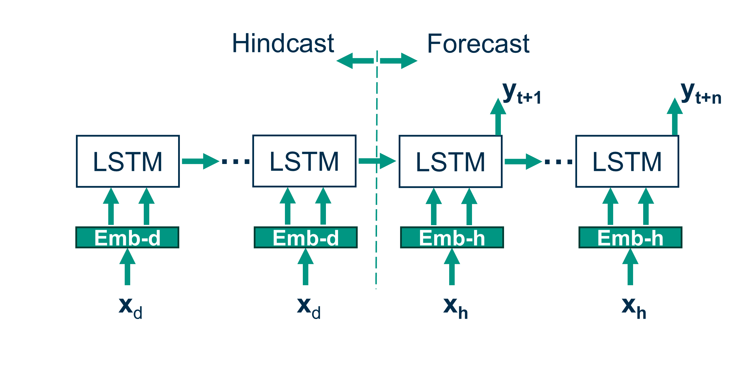 Forecast LSTM architecture