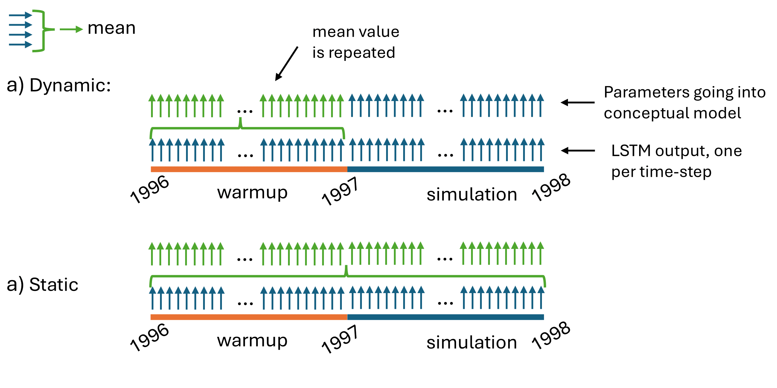 Comparison of dynamic and static parameterizations