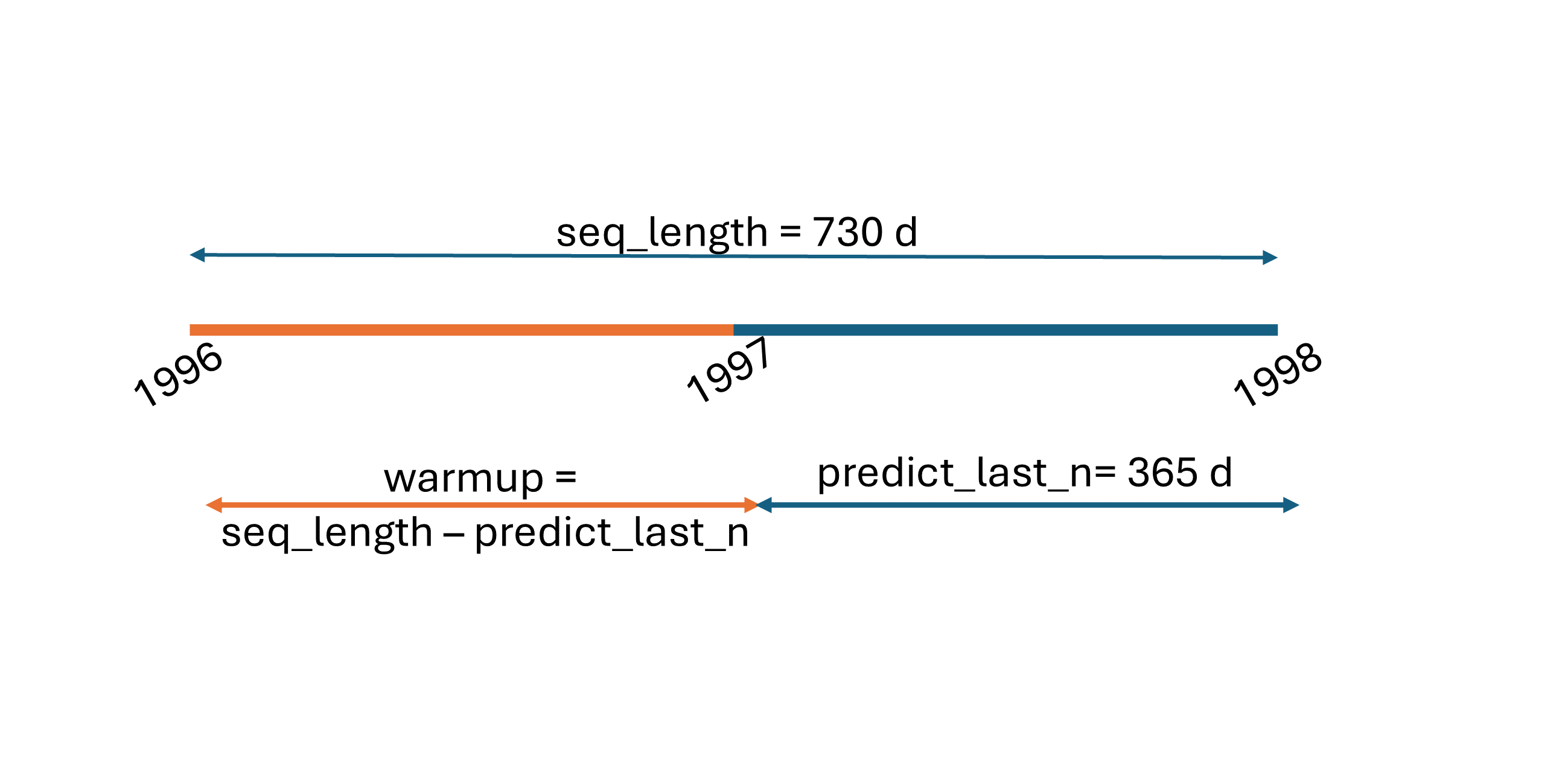 Diagram illustrating the warm-up sequence