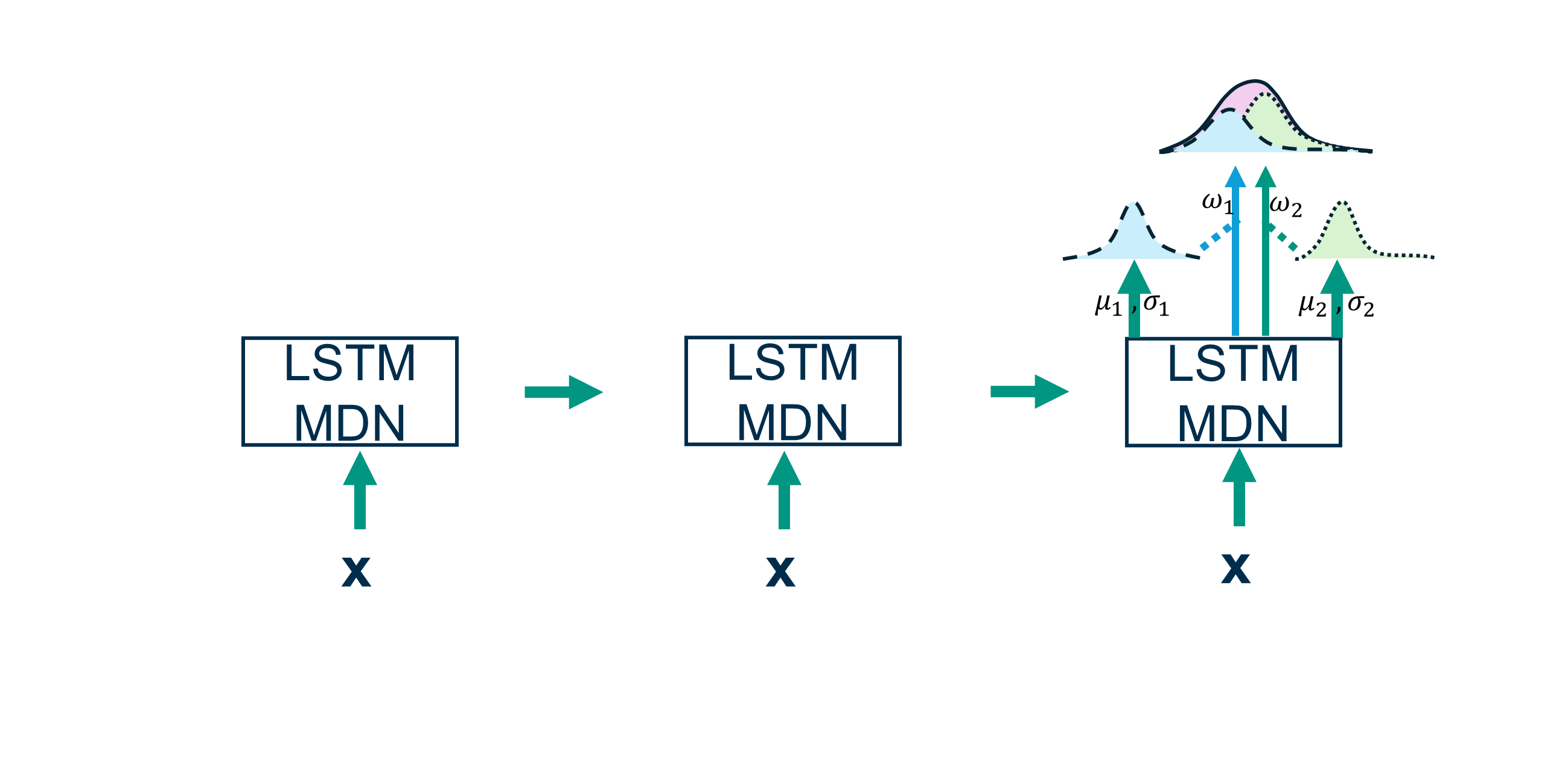 LSTM with mix density network output layer.