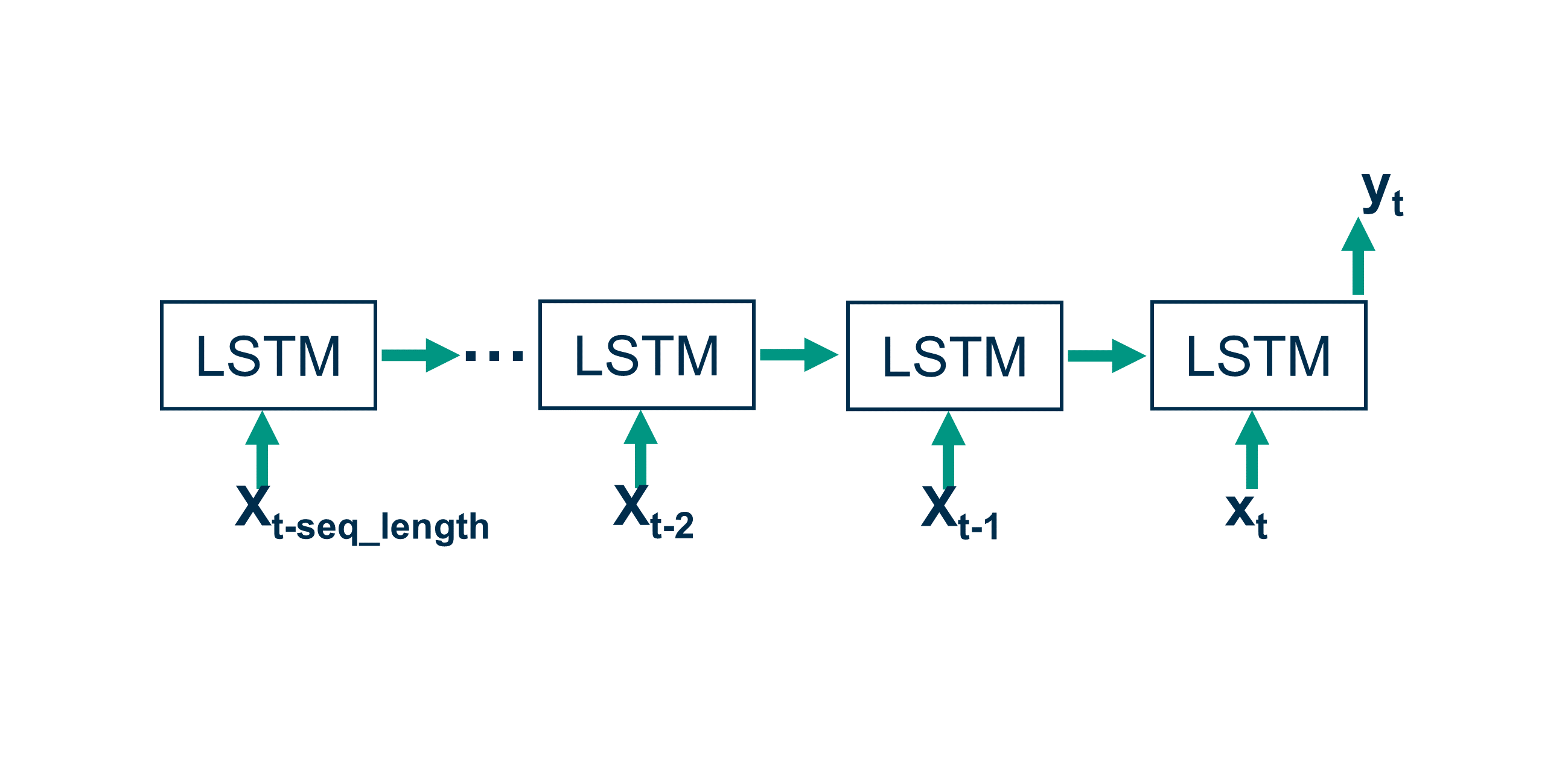 LSTM sequence-to-one