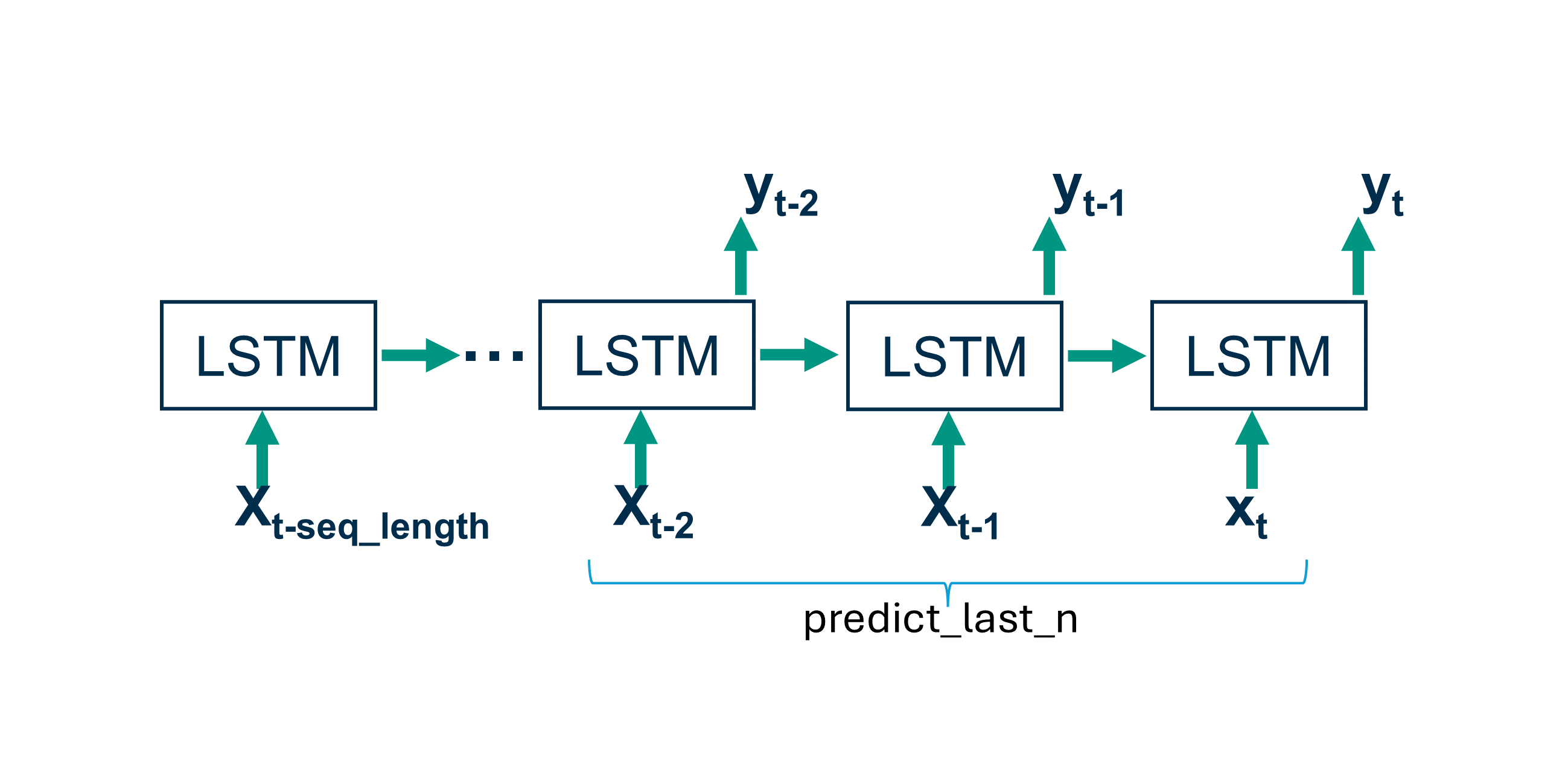 LSTM sequence-to-sequence.