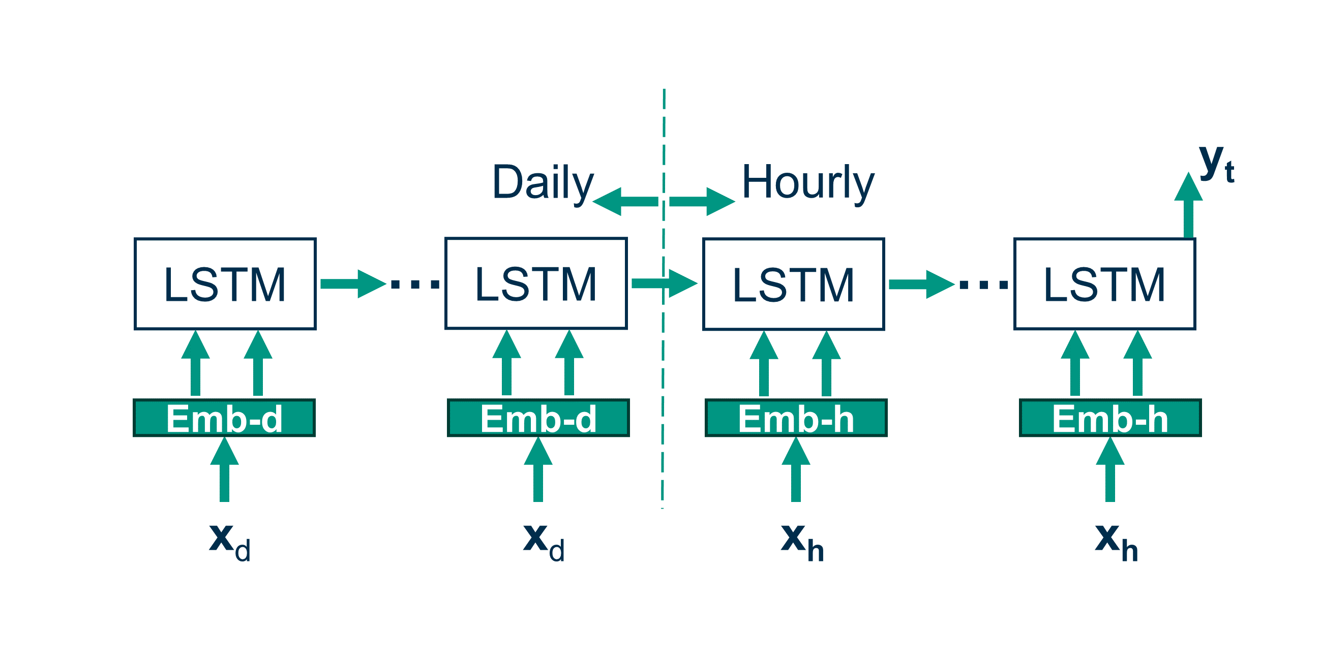 MFLSTM with embeddings